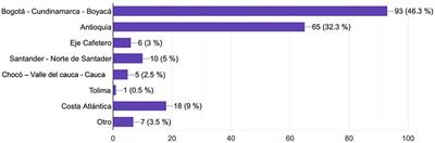 Gender disparities in multiple sclerosis research and leadership: A Colombian perspective